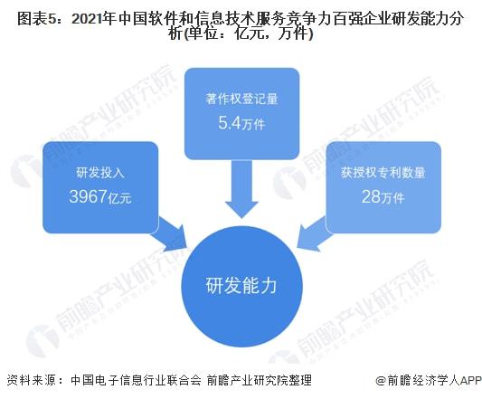 2022年中國軟件和信息技術(shù)服務(wù)市場競爭格局分析 技術(shù)服務(wù)成核心驅(qū)動力
